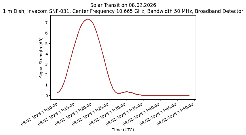 Transit of the Sun at 10.665 GHz with a bandwidth of 50 MHz
