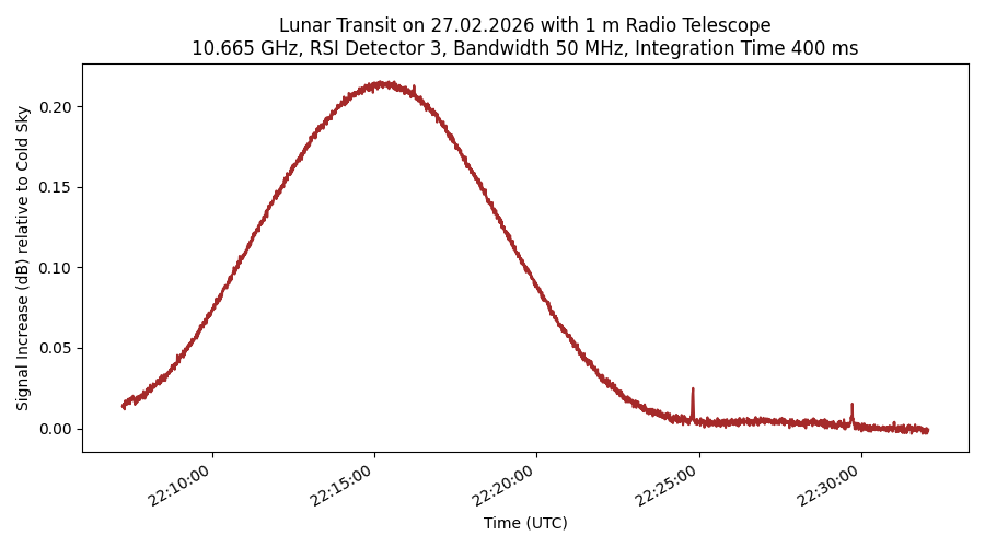 Transit of the Moon at 10.665 GHz with a bandwidth of 50 MHz