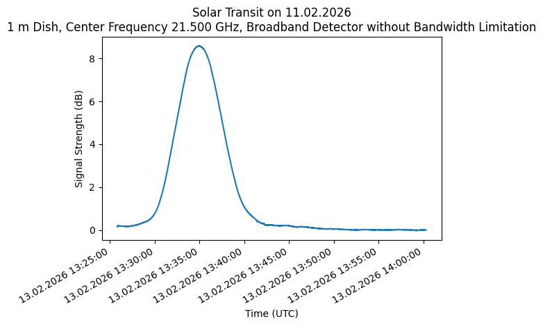 Transit of the Sun at 21.5 GHz without bandwidth limitation