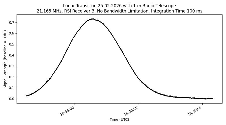 Transit of the Moon at 21.5 GHz without bandwidth limitation